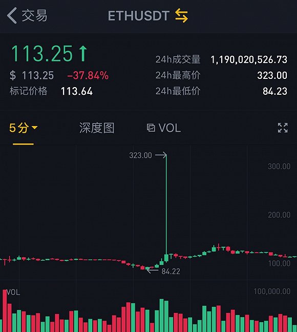 包含火币遭遇大幅下滑超30.32%，投资者恐慌性抛售的词条