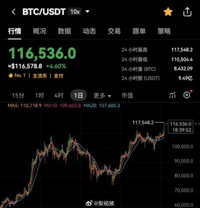 比特币创下年内新高，上扬幅高达28.73%，还能追吗？-九游官网